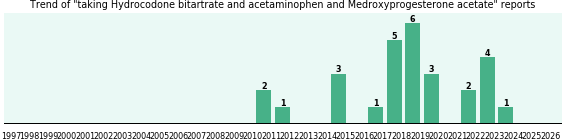 Hydrocodone bitartrate and acetaminophen and Medroxyprogesterone acetate drug interactions. Hydrocodone bitartrate and acetaminophen and Medroxyprogesterone acetate drug interactions.